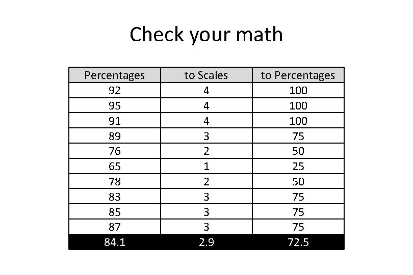 Check your math Percentages 92 95 91 89 76 65 78 83 85 87