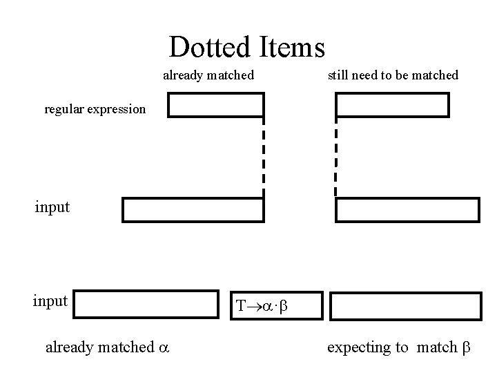 Dotted Items already matched still need to be matched regular expression input already matched