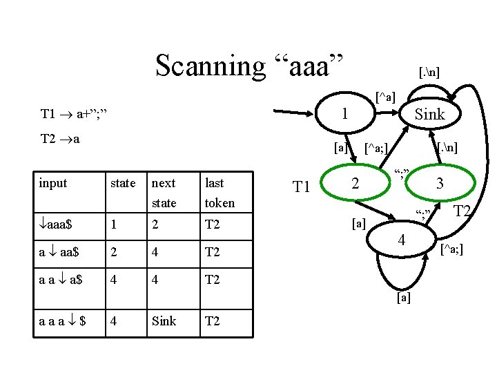 Scanning “aaa” [. n] [^a] 1 T 1 a+”; ” T 2 a input