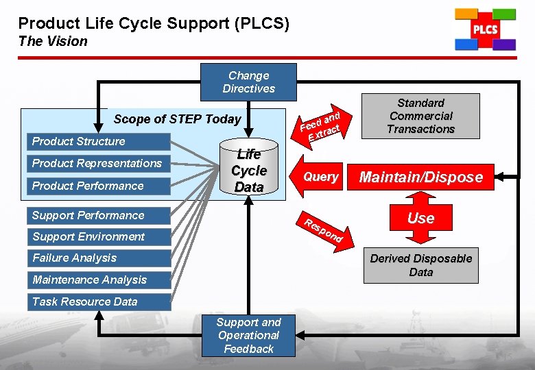 Product Life Cycle Support (PLCS) The Vision Change Directives Scope of STEP Today Product