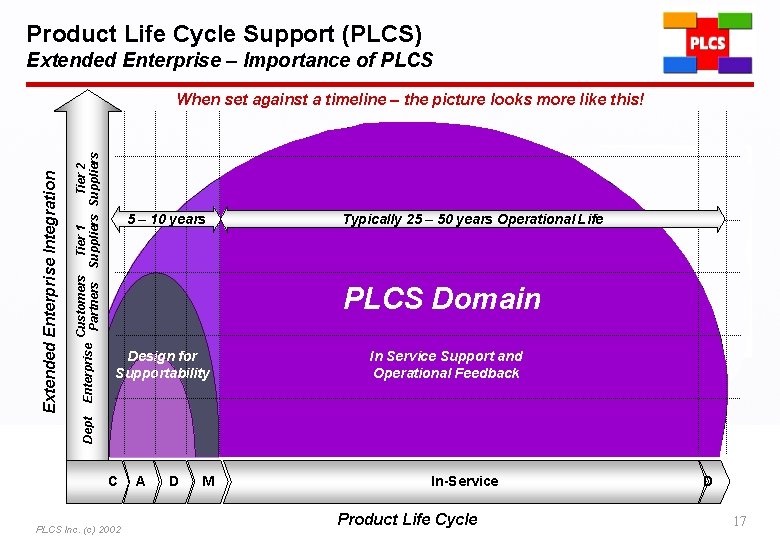 Product Life Cycle Support (PLCS) Extended Enterprise – Importance of PLCS Customers Tier 1
