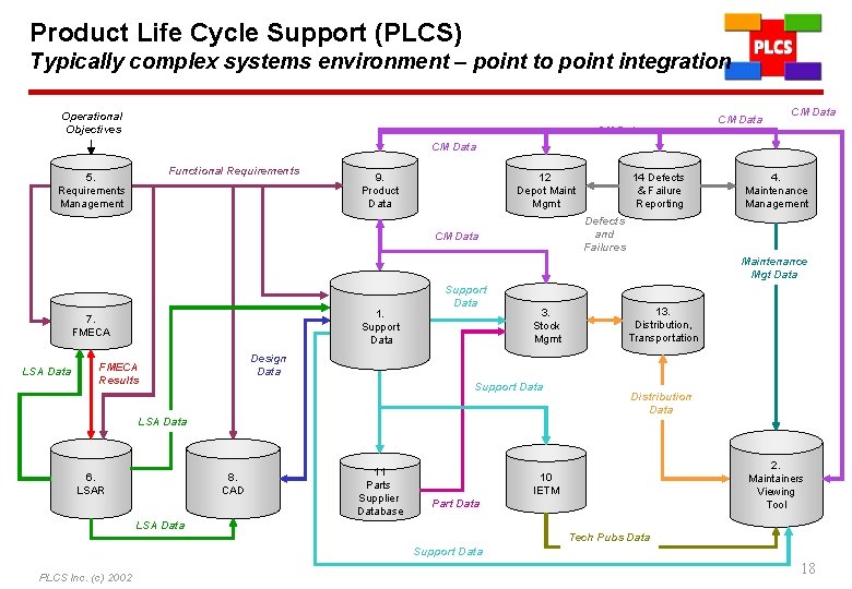 Product Life Cycle Support (PLCS) Typically complex systems environment – point to point integration
