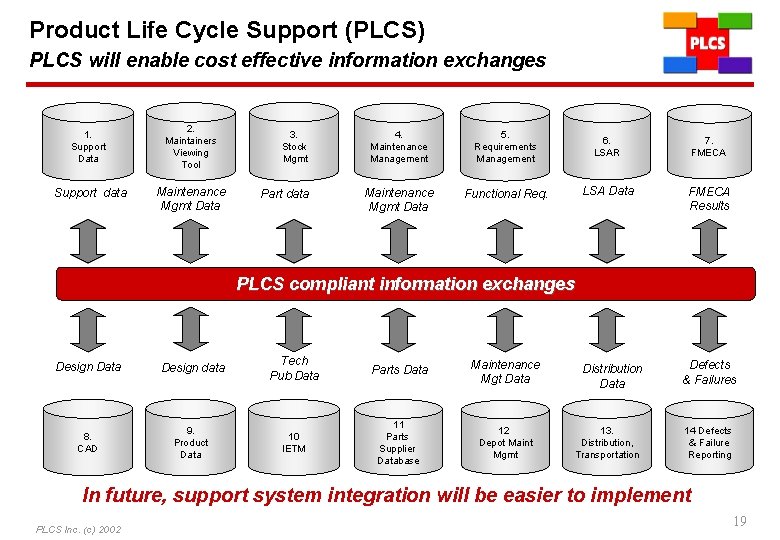 Product Life Cycle Support (PLCS) PLCS will enable cost effective information exchanges 1. Support