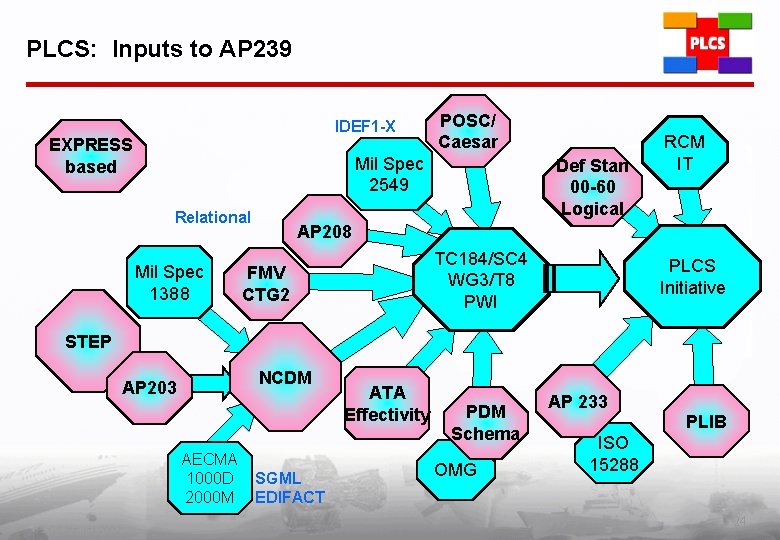PLCS: Inputs to AP 239 IDEF 1 -X EXPRESS based POSC/ Caesar Mil Spec