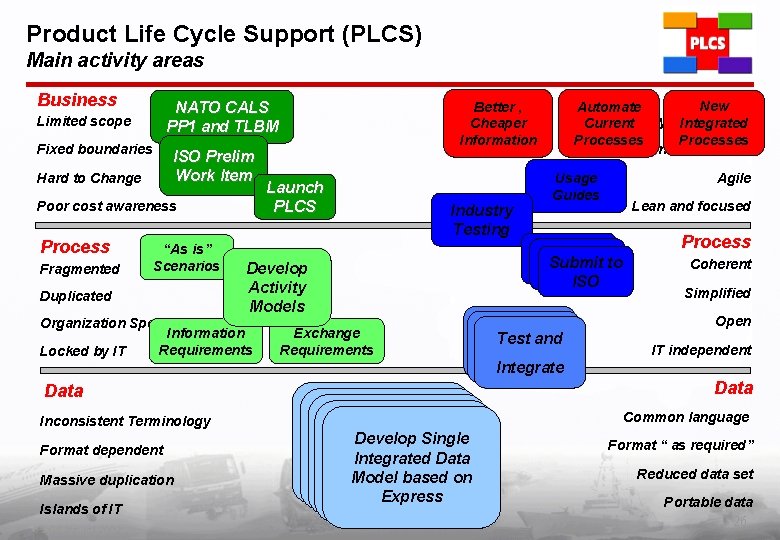 Product Life Cycle Support (PLCS) Main activity areas Business NATO CALS PP 1 and