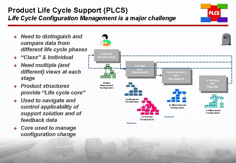 Product Life Cycle Support (PLCS) Life Cycle Configuration Management is a major challenge v