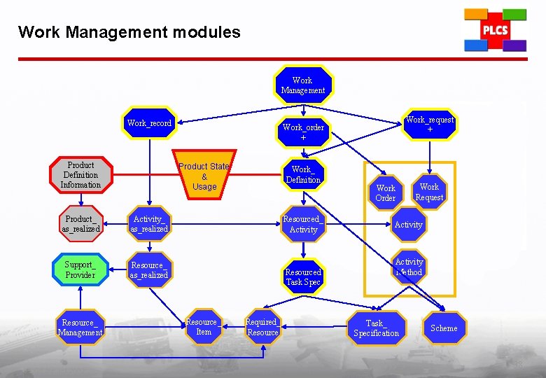 Work Management modules Work Management Work_record Product Definition Information Product State & Usage Product_