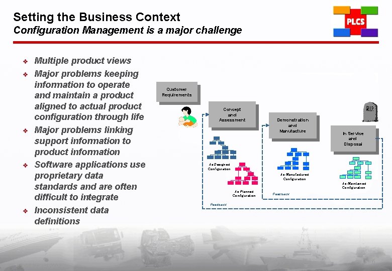 Setting the Business Context Configuration Management is a major challenge v v v Multiple