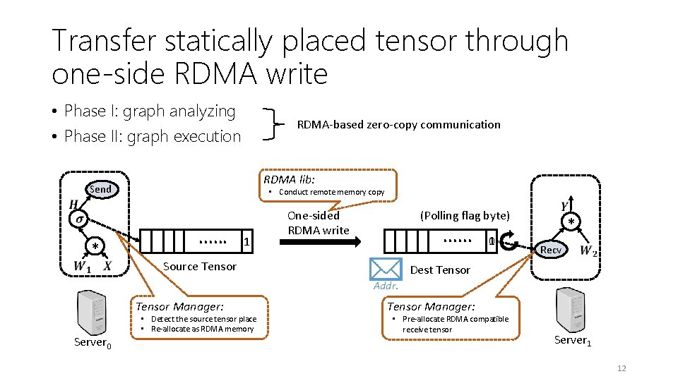 Transfer statically placed tensor through one-side RDMA write • Phase I: graph analyzing •