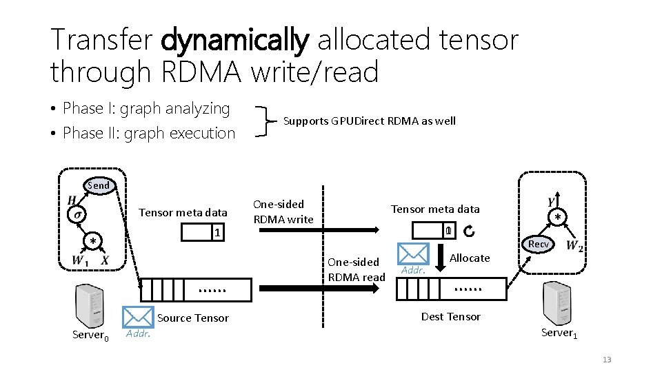 Transfer dynamically allocated tensor through RDMA write/read • Phase I: graph analyzing • Phase