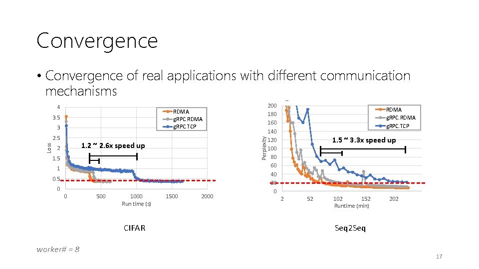 Convergence • Convergence of real applications with different communication mechanisms 4 3. 5 3