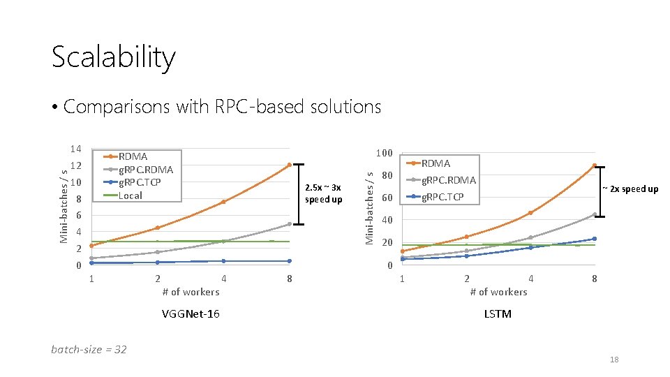 Scalability 14 12 10 8 6 4 2 0 100 RDMA g. RPC. TCP