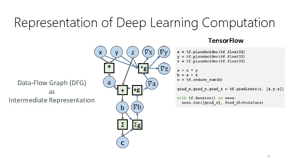 Representation of Deep Learning Computation Tensor. Flow x y z * Data-Flow Graph (DFG)