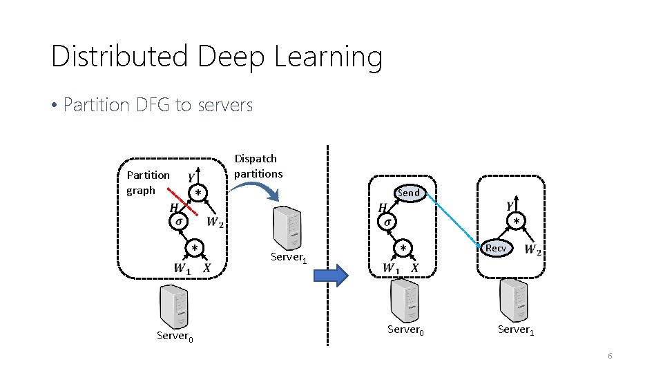 Distributed Deep Learning • Partition DFG to servers Partition graph Dispatch partitions * Send