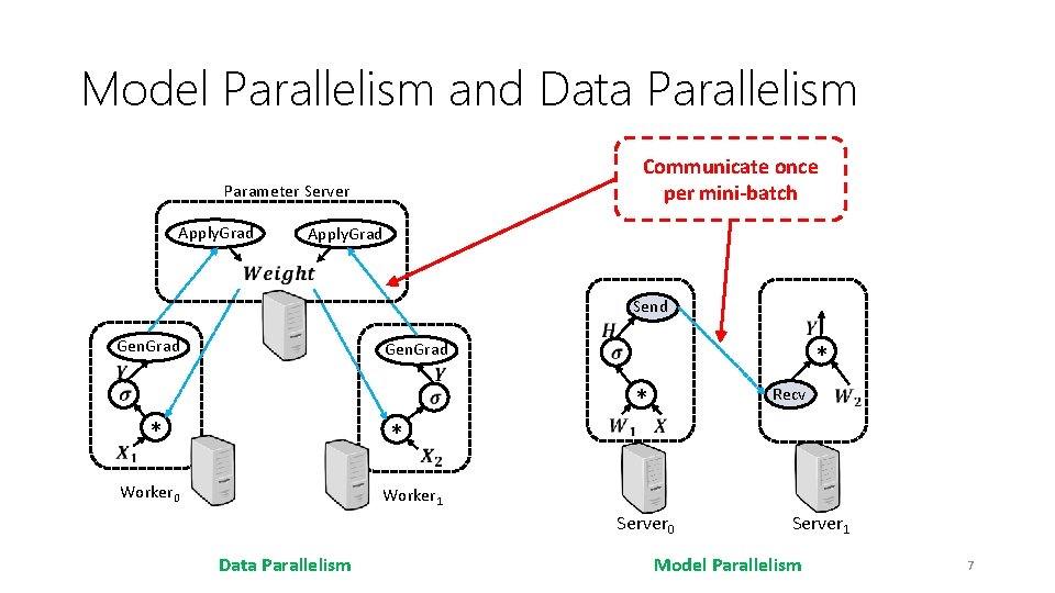 Model Parallelism and Data Parallelism Communicate once per mini-batch Parameter Server Apply. Grad Send