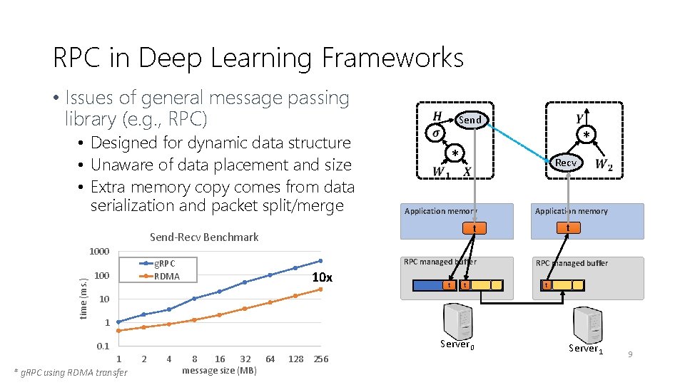 RPC in Deep Learning Frameworks • Issues of general message passing library (e. g.