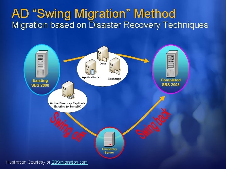 AD “Swing Migration” Method Migration based on Disaster Recovery Techniques Illustration Courtesy of SBSmigration.
