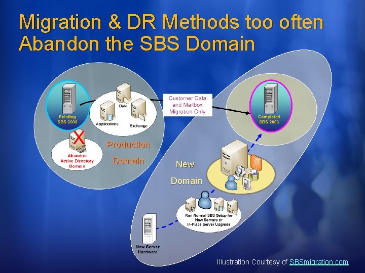 Migration & DR Methods too often Abandon the SBS Domain Production Domain New Domain