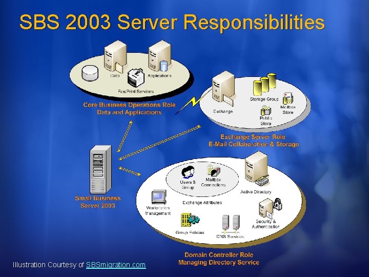 SBS 2003 Server Responsibilities Illustration Courtesy of SBSmigration. com 