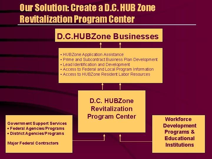 Our Solution: Create a D. C. HUB Zone Revitalization Program Center D. C. HUBZone
