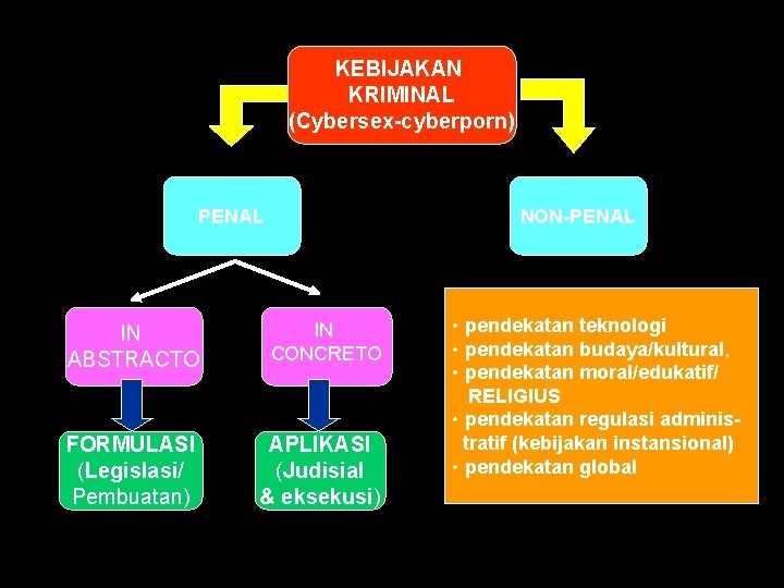 KEBIJAKAN KRIMINAL (Cybersex-cyberporn) PENAL NON-PENAL IN ABSTRACTO IN CONCRETO FORMULASI (Legislasi/ Pembuatan) APLIKASI (Judisial