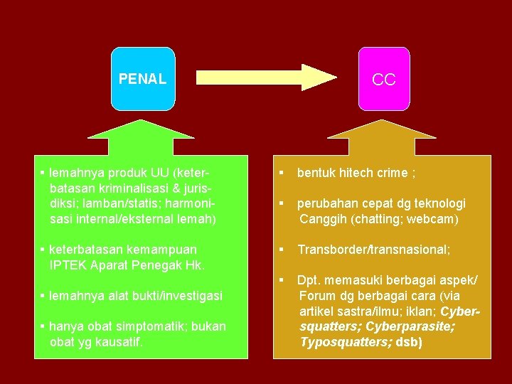 CC PENAL § lemahnya produk UU (keterbatasan kriminalisasi & jurisdiksi; lamban/statis; harmonisasi internal/eksternal lemah)