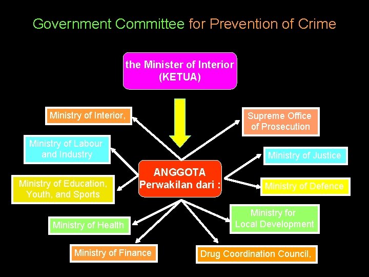 Government Committee for Prevention of Crime the Minister of Interior (KETUA) Ministry of Interior,