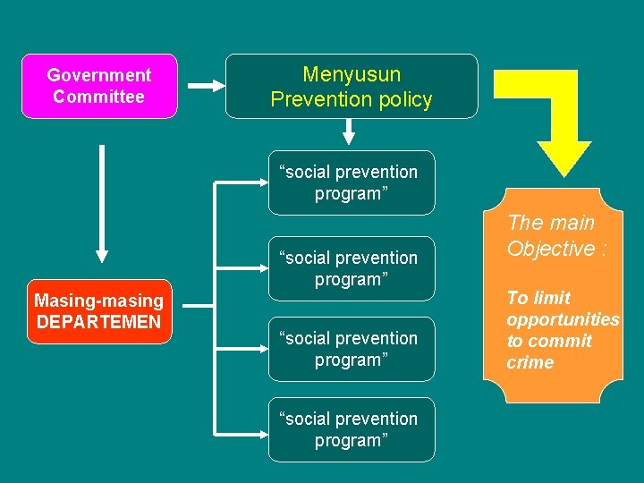 Government Committee Menyusun Prevention policy “social prevention program” Masing-masing DEPARTEMEN “social prevention program” The