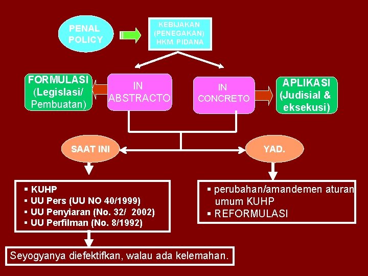 KEBIJAKAN (PENEGAKAN) HKM. PIDANA PENAL POLICY FORMULASI (Legislasi/ Pembuatan) IN ABSTRACTO IN CONCRETO SAAT