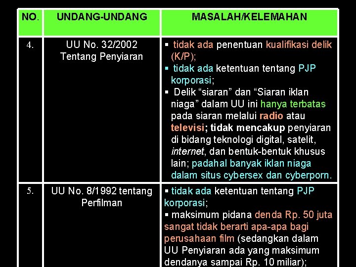 NO. UNDANG-UNDANG MASALAH/KELEMAHAN 4. UU No. 32/2002 Tentang Penyiaran § tidak ada penentuan kualifikasi