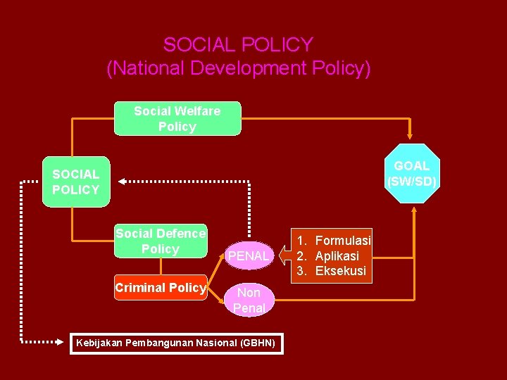 SOCIAL POLICY (National Development Policy) Social Welfare Policy GOAL (SW/SD) SOCIAL POLICY Social Defence