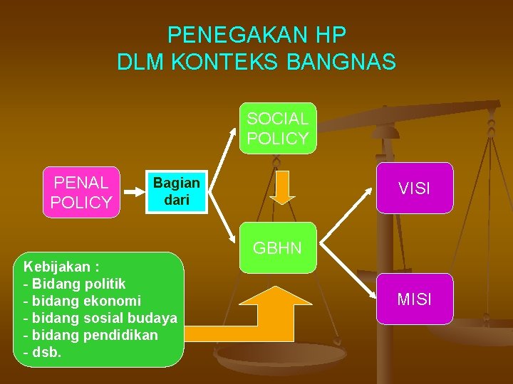 PENEGAKAN HP DLM KONTEKS BANGNAS SOCIAL POLICY PENAL POLICY Bagian dari VISI GBHN Kebijakan