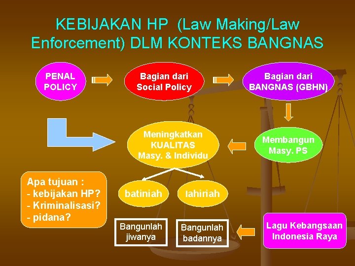 KEBIJAKAN HP (Law Making/Law Enforcement) DLM KONTEKS BANGNAS PENAL POLICY Bagian dari Social Policy