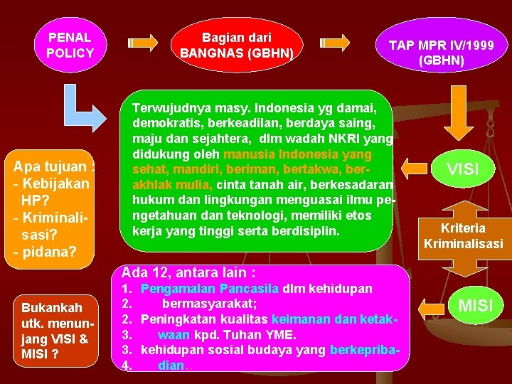Bagian dari BANGNAS (GBHN) PENAL POLICY TAP MPR IV/1999 (GBHN) Terwujudnya masy. Indonesia yg