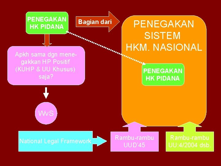 PENEGAKAN HK PIDANA Bagian dari Apkh sama dgn menegakkan HP Positif (KUHP & UU