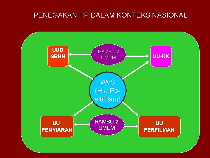 PENEGAKAN HP DALAM KONTEKS NASIONAL UUD GBHN RAMBU-2 UMUM UU-KK Wv. S (Hk. Positif