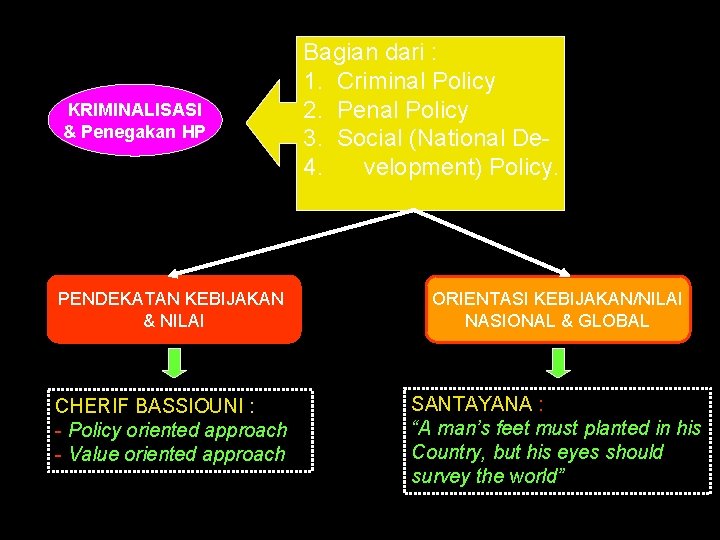 KRIMINALISASI & Penegakan HP Bagian dari : 1. Criminal Policy 2. Penal Policy 3.