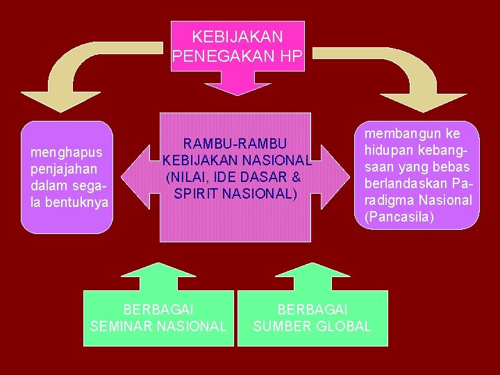 KEBIJAKAN PENEGAKAN HP menghapus penjajahan dalam segala bentuknya RAMBU-RAMBU KEBIJAKAN NASIONAL (NILAI, IDE DASAR