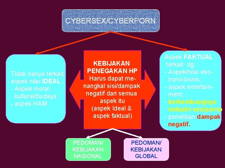 CYBERSEX/CYBERPORN Tidak hanya terkait aspek nilai IDEAL : - Aspek moral, kultural/budaya; - aspek