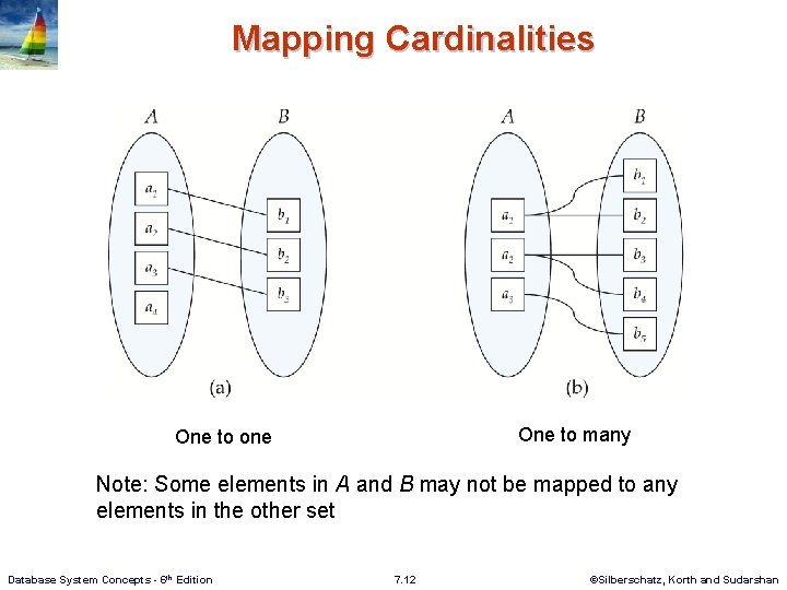 Mapping Cardinalities One to many One to one Note: Some elements in A and