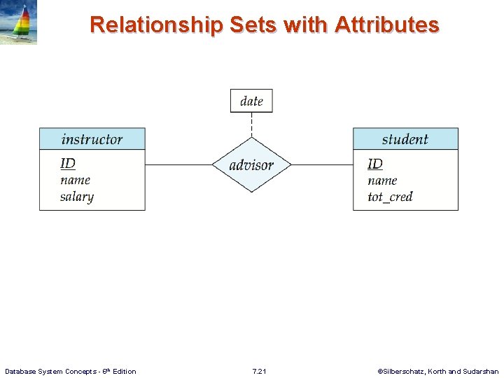 Relationship Sets with Attributes Database System Concepts - 6 th Edition 7. 21 ©Silberschatz,