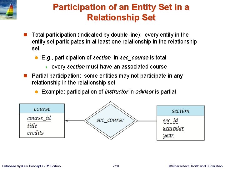 Participation of an Entity Set in a Relationship Set n Total participation (indicated by