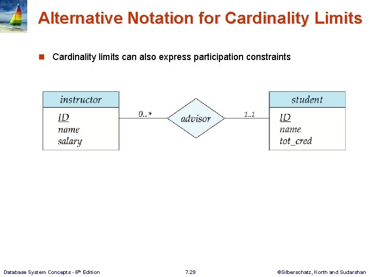 Alternative Notation for Cardinality Limits n Cardinality limits can also express participation constraints Database