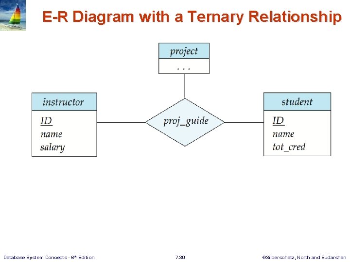 E-R Diagram with a Ternary Relationship Database System Concepts - 6 th Edition 7.