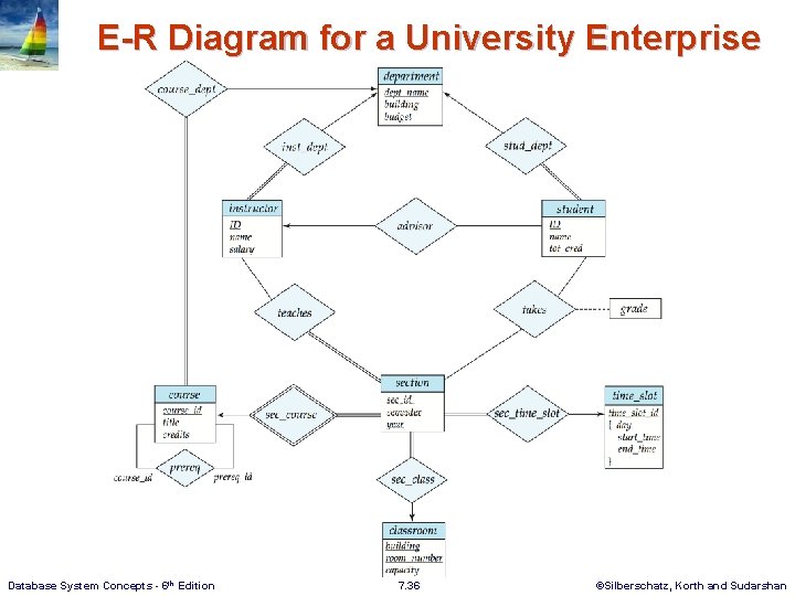 E-R Diagram for a University Enterprise Database System Concepts - 6 th Edition 7.