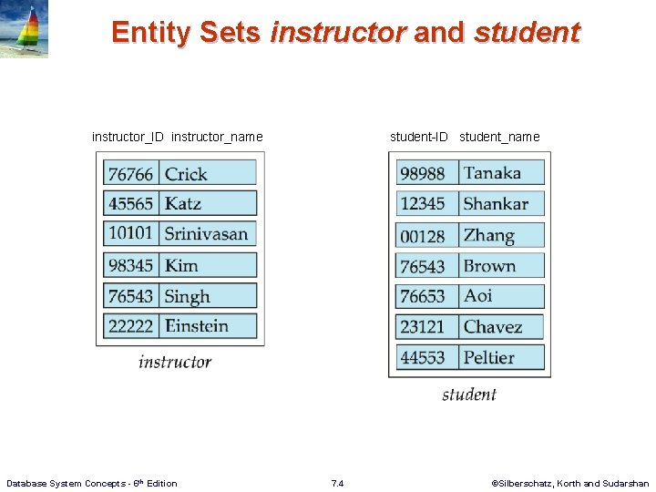 Entity Sets instructor and student instructor_ID instructor_name Database System Concepts - 6 th Edition