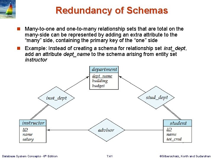 Redundancy of Schemas n Many-to-one and one-to-many relationship sets that are total on the