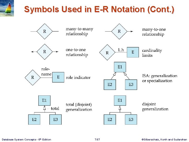Symbols Used in E-R Notation (Cont. ) Database System Concepts - 6 th Edition
