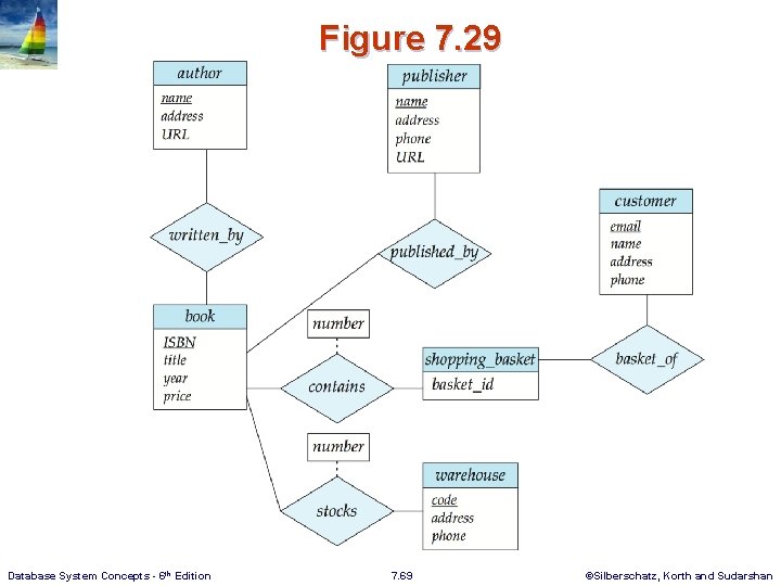 Figure 7. 29 Database System Concepts - 6 th Edition 7. 69 ©Silberschatz, Korth