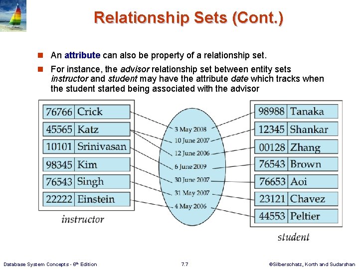 Relationship Sets (Cont. ) n An attribute can also be property of a relationship
